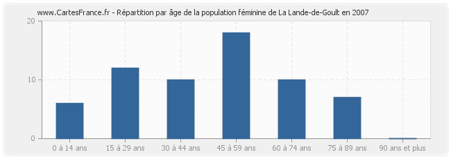 Répartition par âge de la population féminine de La Lande-de-Goult en 2007